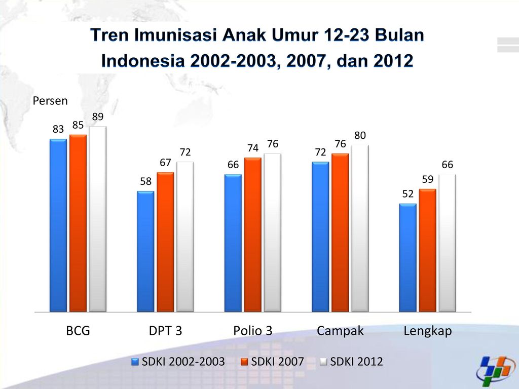 Tren Imunisasi Anak Umur Bulan Indonesia , 2007, dan 2012