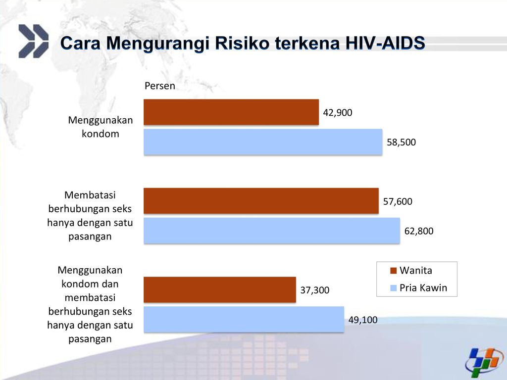 Cara Mengurangi Risiko terkena HIV-AIDS