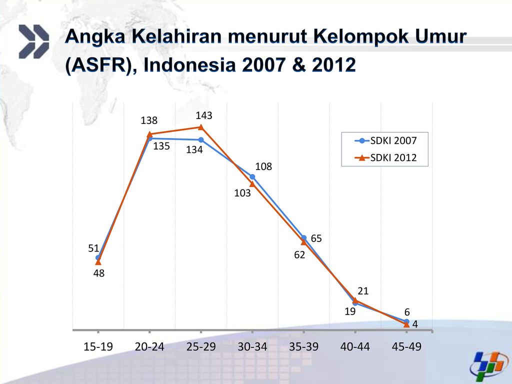 Angka Kelahiran menurut Kelompok Umur (ASFR), Indonesia 2007 & 2012