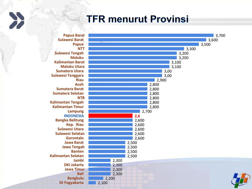 TFR menurut Provinsi INDONESIA 2,6