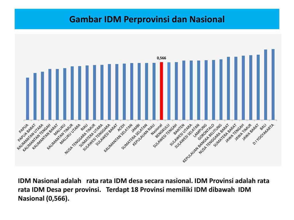 Gambar IDM Perprovinsi dan Nasional