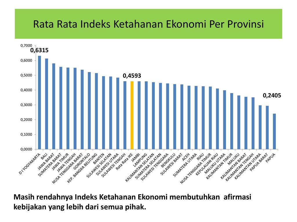 Rata Rata Indeks Ketahanan Ekonomi Per Provinsi