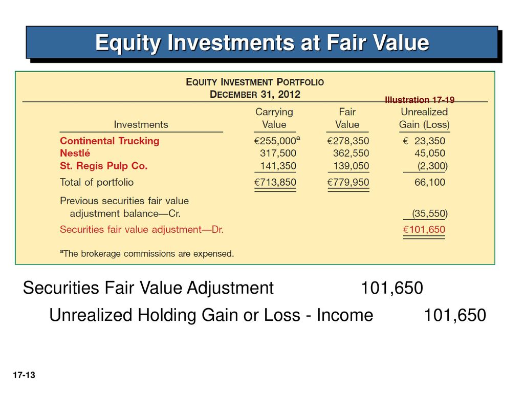Fair value. Meros Equity инвестиции. Unrealized holding gain Statement. Unrealized gains Bank. Fair value Accounting fraud.