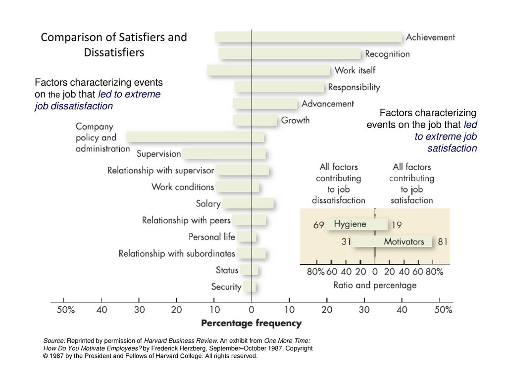 Comparison of Satisfiers and Dissatisfiers