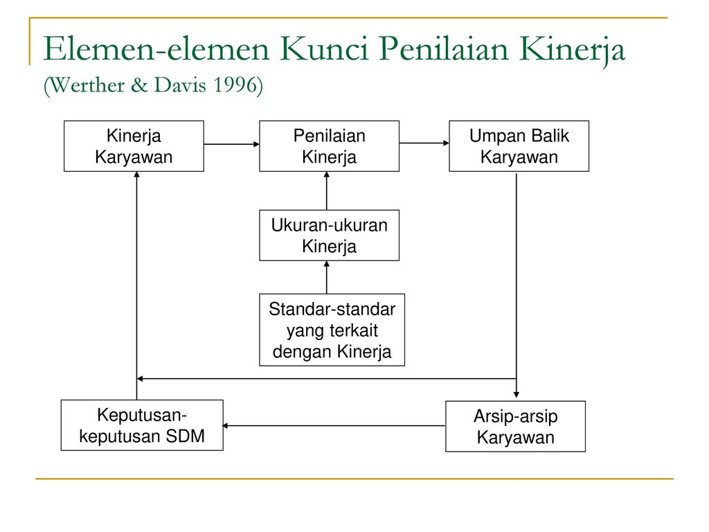 Elemen-elemen Kunci Penilaian Kinerja (Werther & Davis 1996)