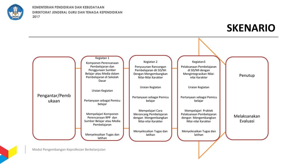 Komponen Perencanaan Pembelajaran – Brain