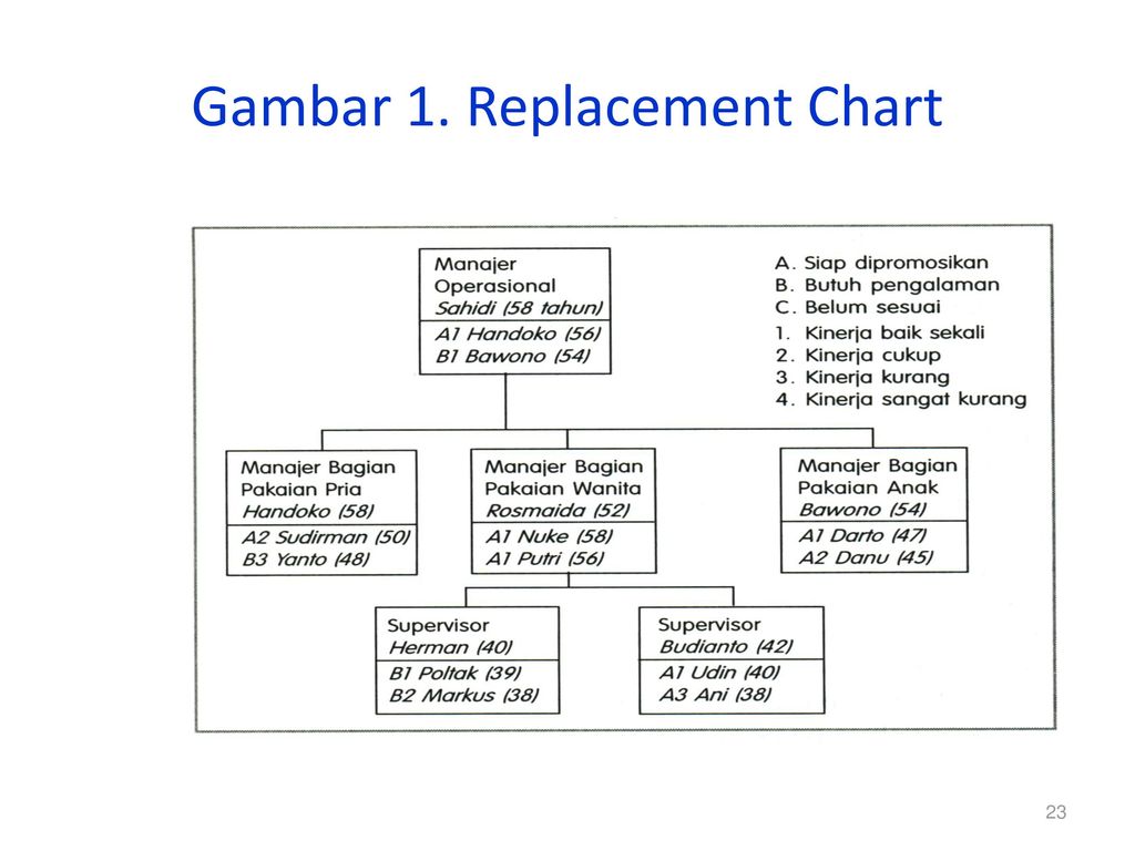 Gambar 1. Replacement Chart