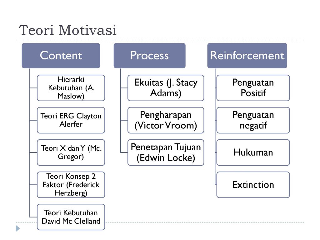 Teori Motivasi Content Process Reinforcement Ekuitas (J. Stacy Adams)