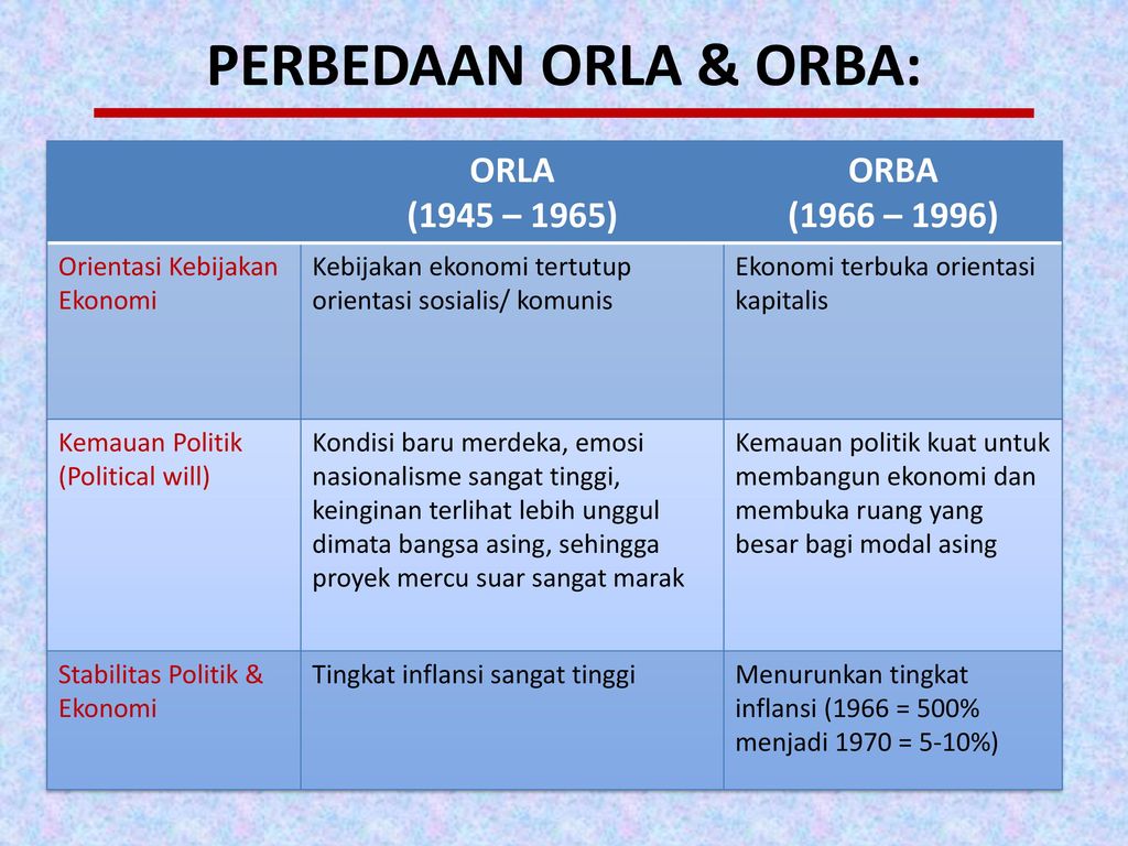 PERBEDAAN ORLA & ORBA: ORLA (1945 – 1965) ORBA (1966 – 1996)