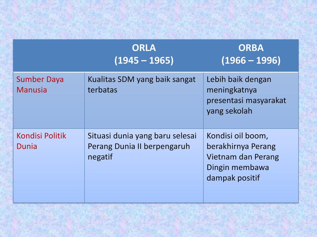 ORLA (1945 – 1965) ORBA (1966 – 1996) Sumber Daya Manusia