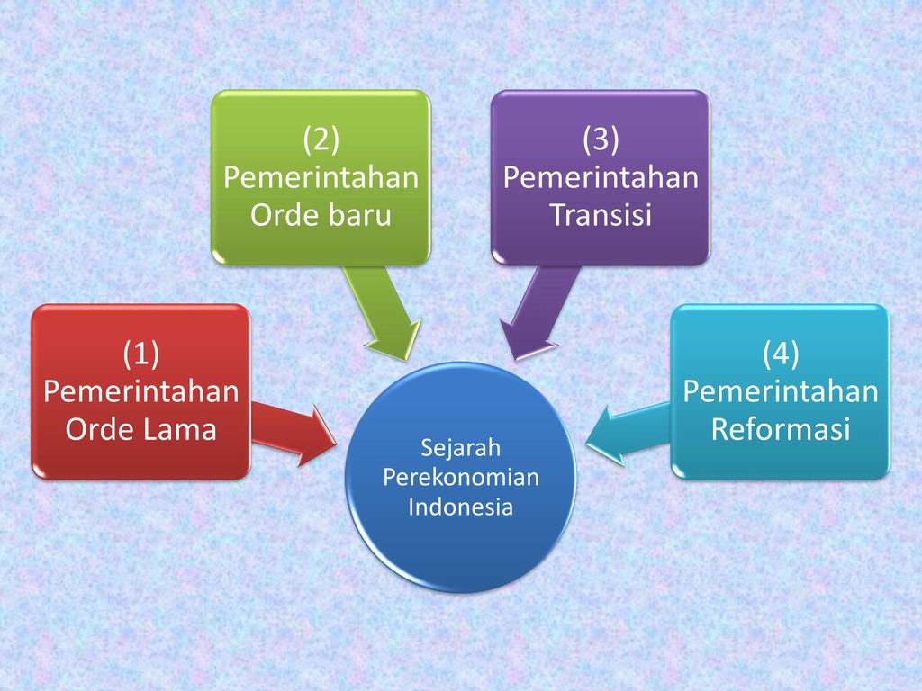 Sejarah Perekonomian Indonesia (1) Pemerintahan Orde Lama