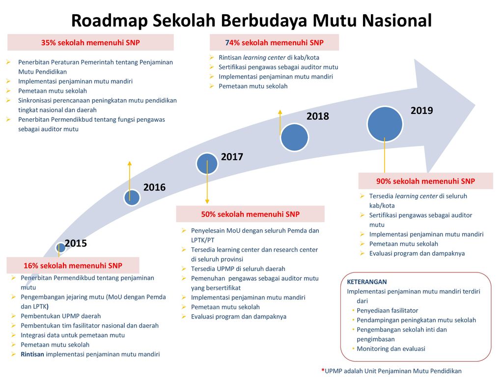 Roadmap Sekolah Berbudaya Mutu Nasional