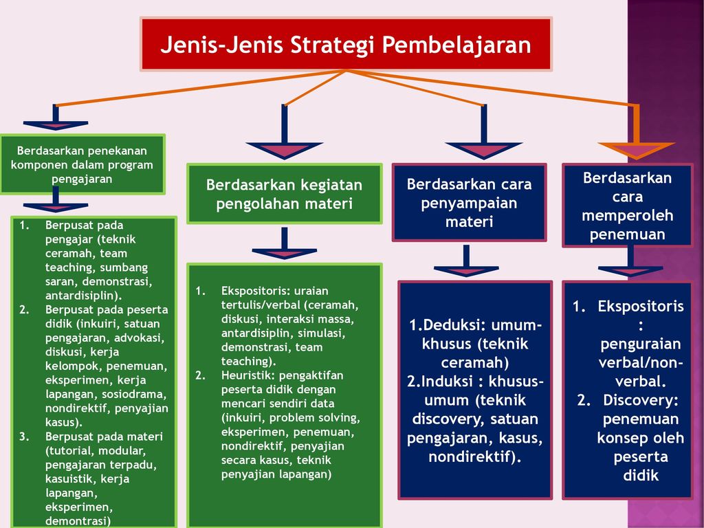Strategi Dan Model Pembelajaran Bahasa Indonesia Ppt Download