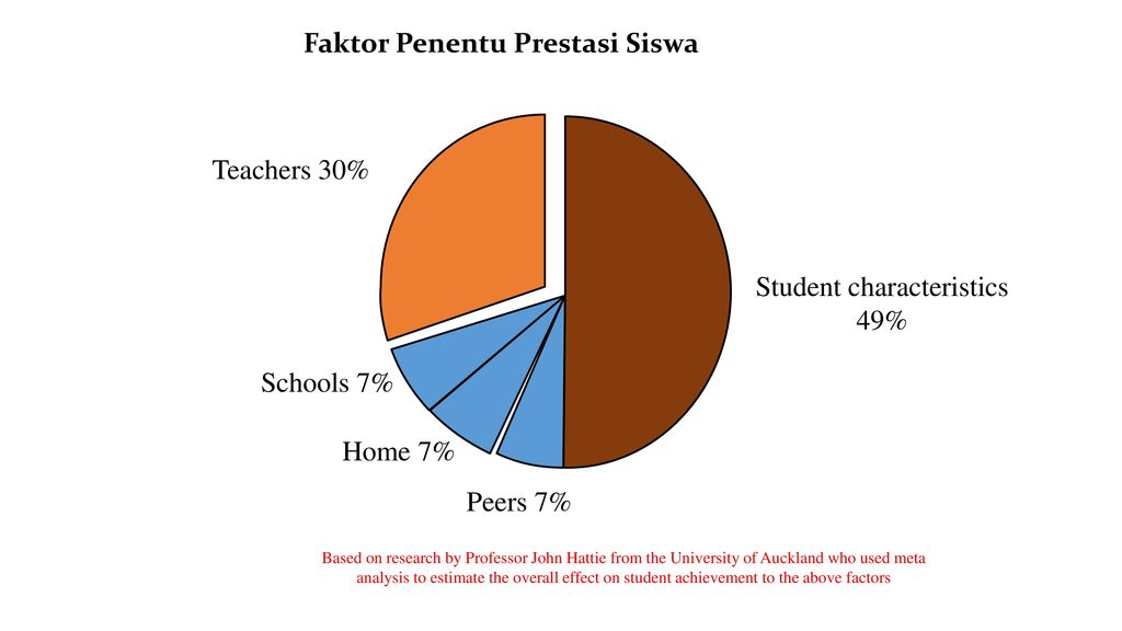 Student's characteristics