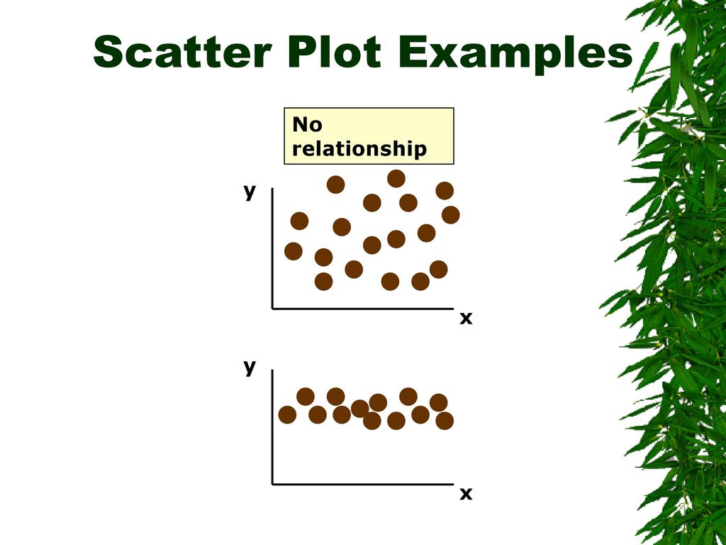 Scatter Plot Examples No relationship y x y x