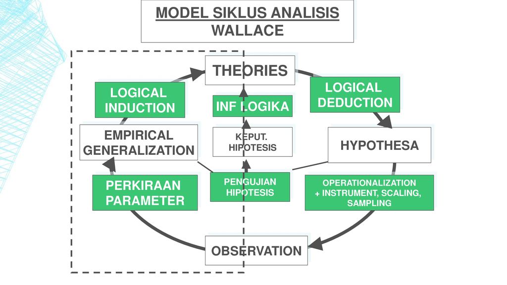 MODEL SIKLUS ANALISIS WALLACE THEORIES
