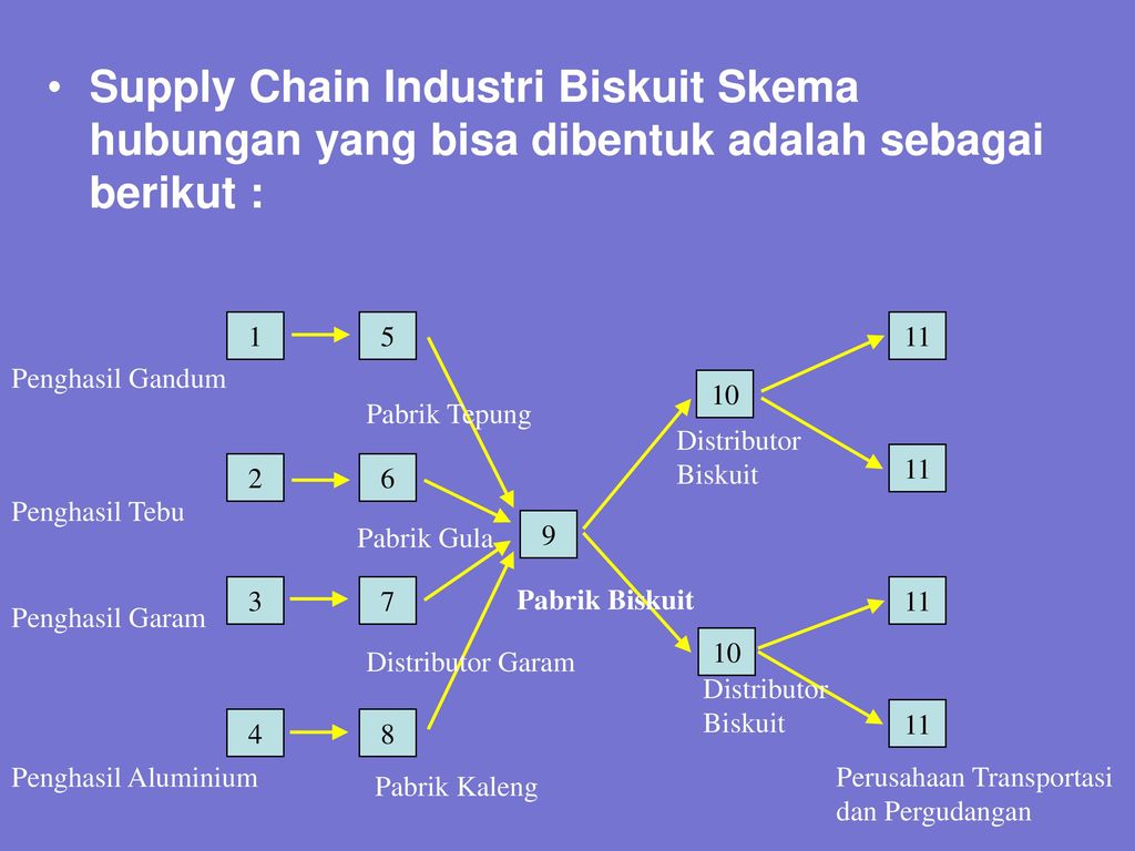 Supply Chain Industri Biskuit Skema hubungan yang bisa dibentuk adalah sebagai berikut :