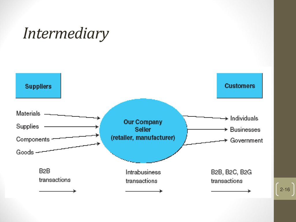 Интермедиари банк это. Интермедиарный. Intermediary goods.