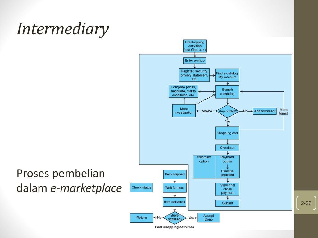 Intermediary bank что это. Интермедиарный. Функции marketspace в картинках. Client-intermediary. Intermediary devices.