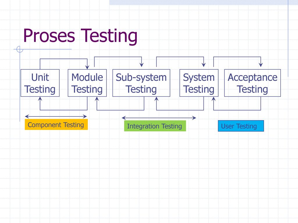 Module testing. Unit component Testing пример. Component Testing. Ветвь uat.