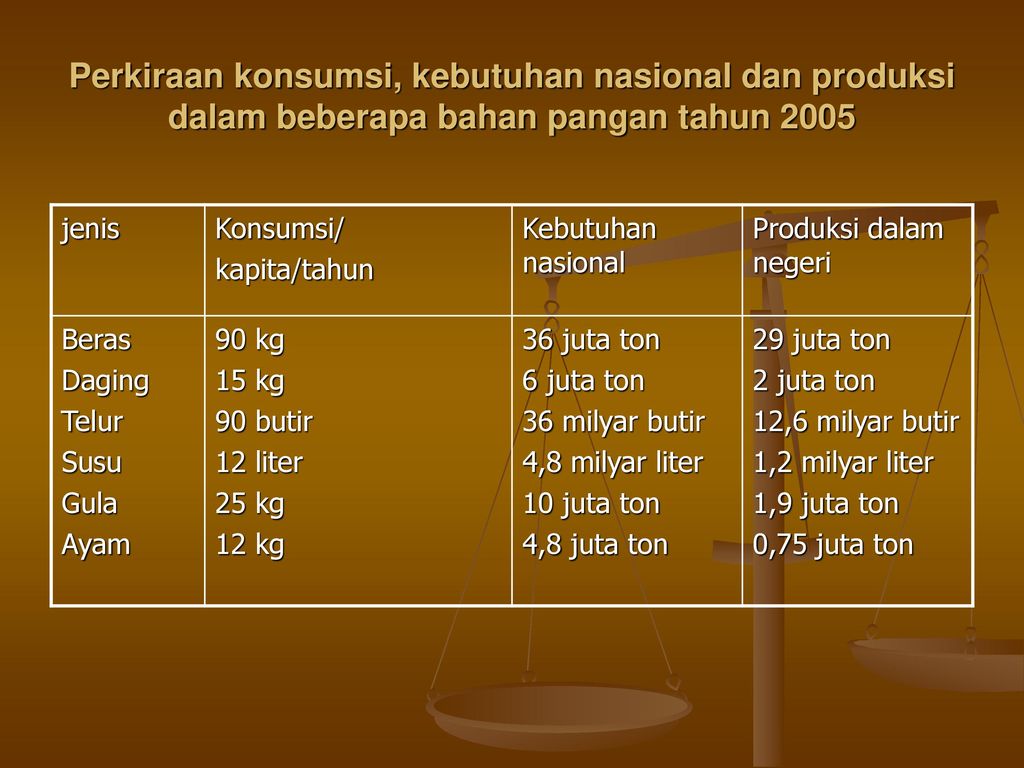 Perkiraan konsumsi, kebutuhan nasional dan produksi dalam beberapa bahan pangan tahun 2005