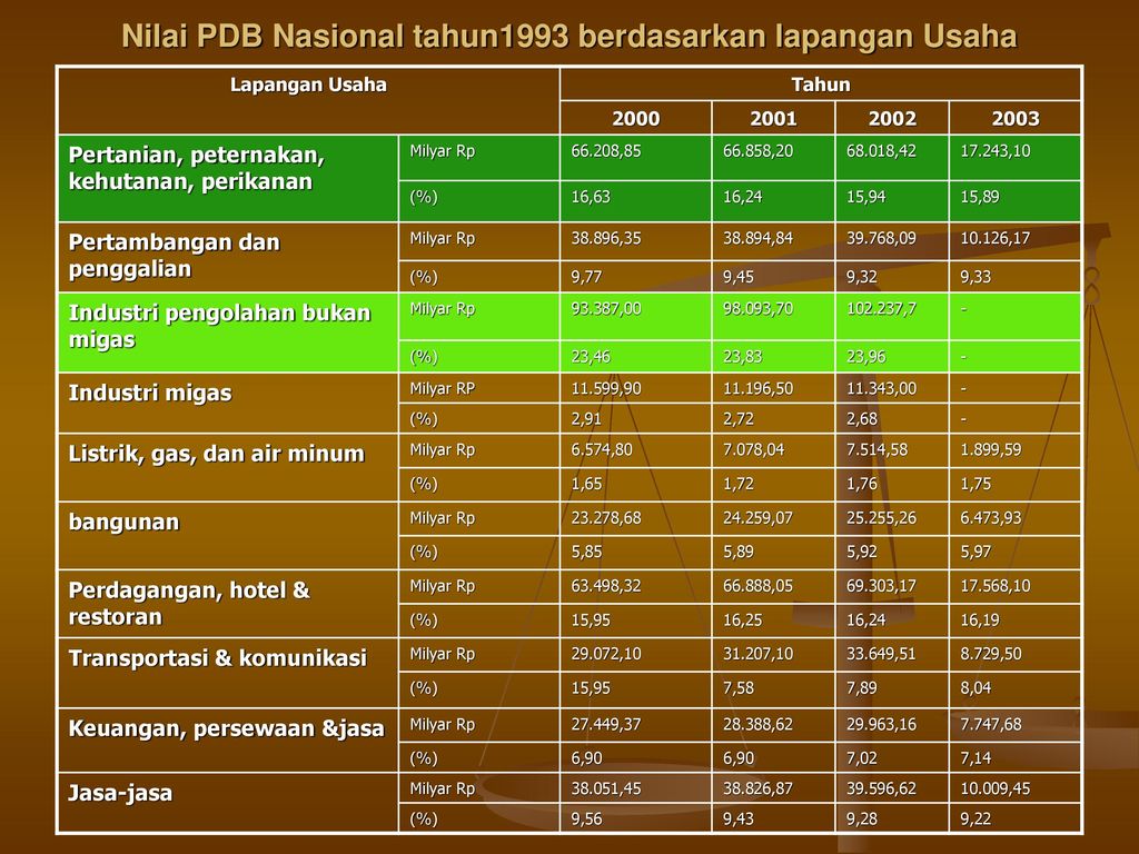 Nilai PDB Nasional tahun1993 berdasarkan lapangan Usaha
