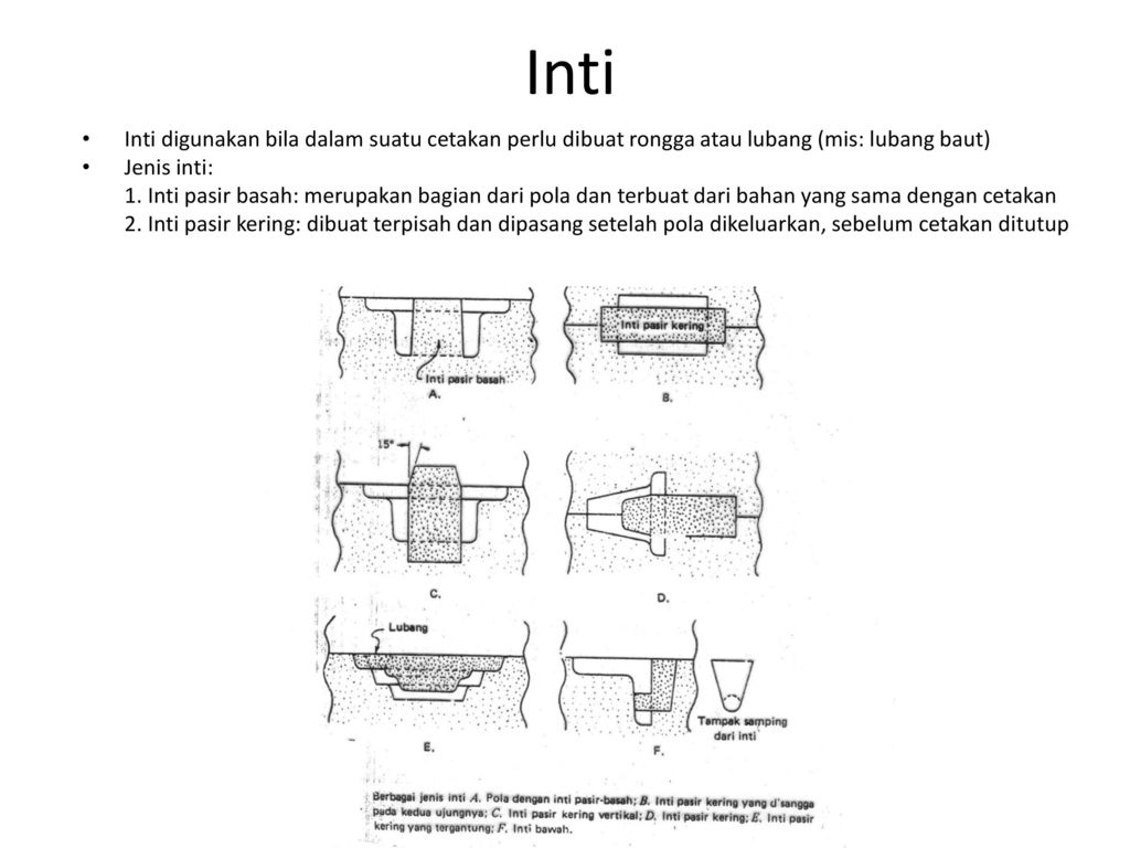 Inti Inti digunakan bila dalam suatu cetakan perlu dibuat rongga atau lubang (mis: lubang baut) Jenis inti: