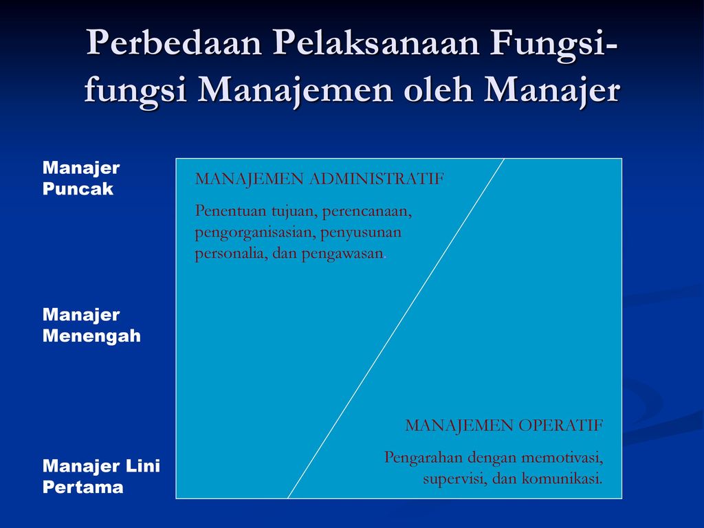 Perbedaan Pelaksanaan Fungsi-fungsi Manajemen oleh Manajer
