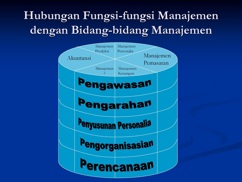 Hubungan Fungsi-fungsi Manajemen dengan Bidang-bidang Manajemen