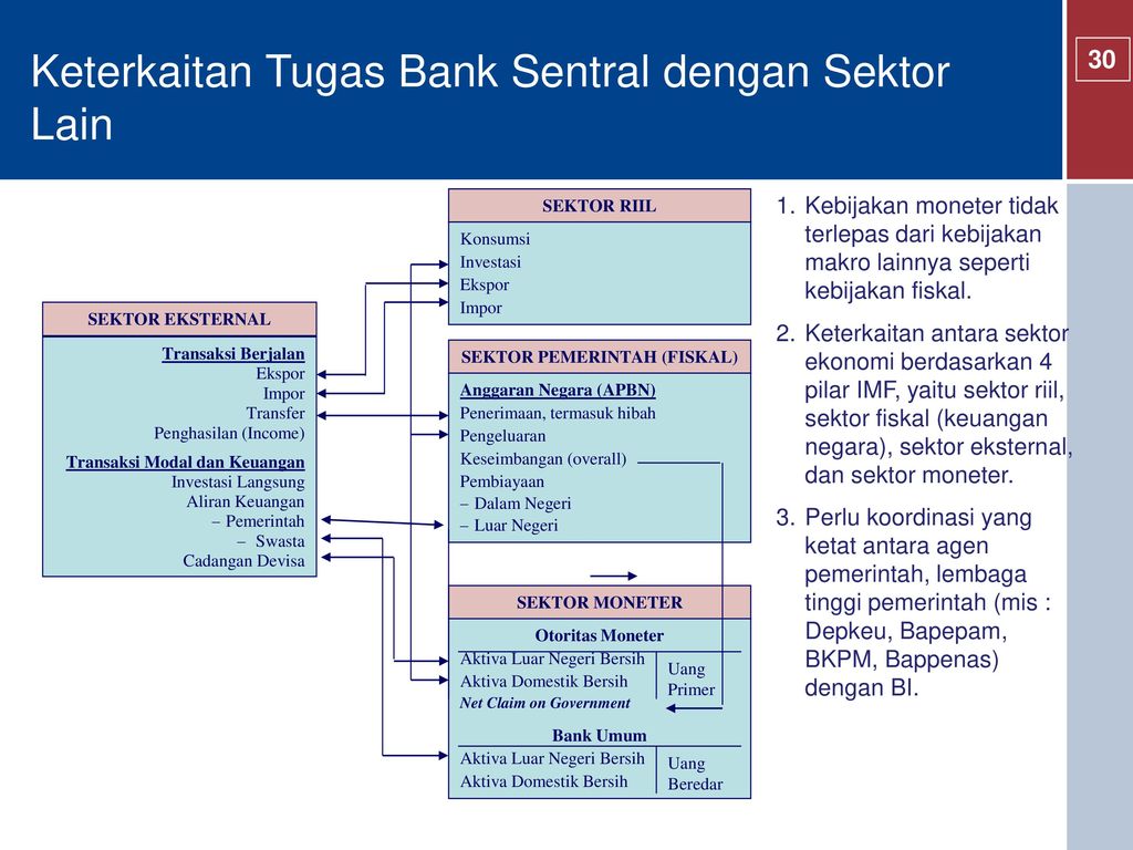 Tiga sektor utama di dalam organisasi bank indonesia adalah