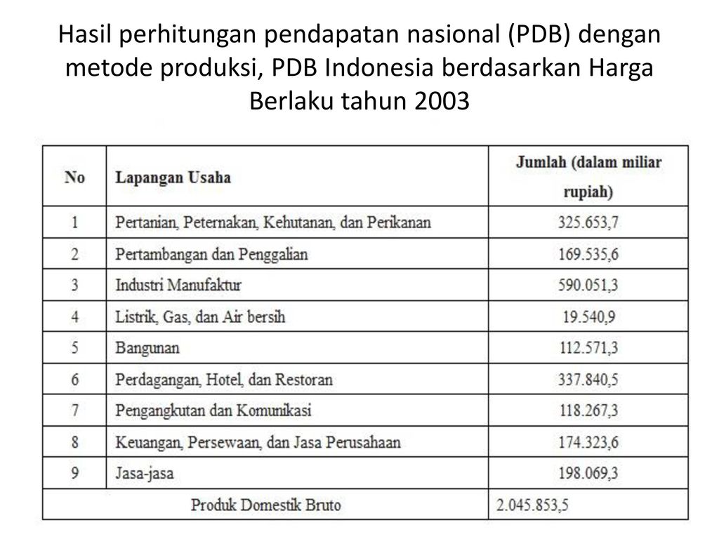 Hasil perhitungan pendapatan nasional (PDB) dengan metode produksi, PDB Indonesia berdasarkan Harga Berlaku tahun 2003