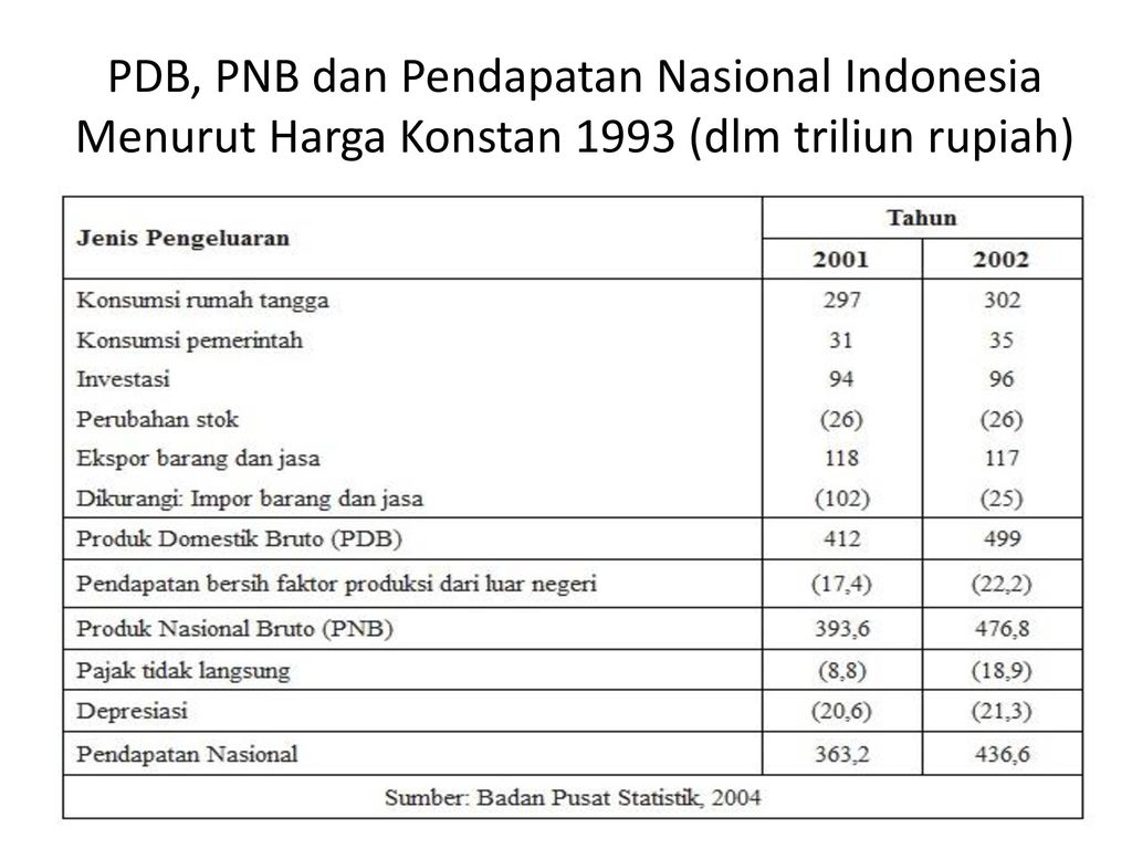 PDB, PNB dan Pendapatan Nasional Indonesia Menurut Harga Konstan 1993 (dlm triliun rupiah)