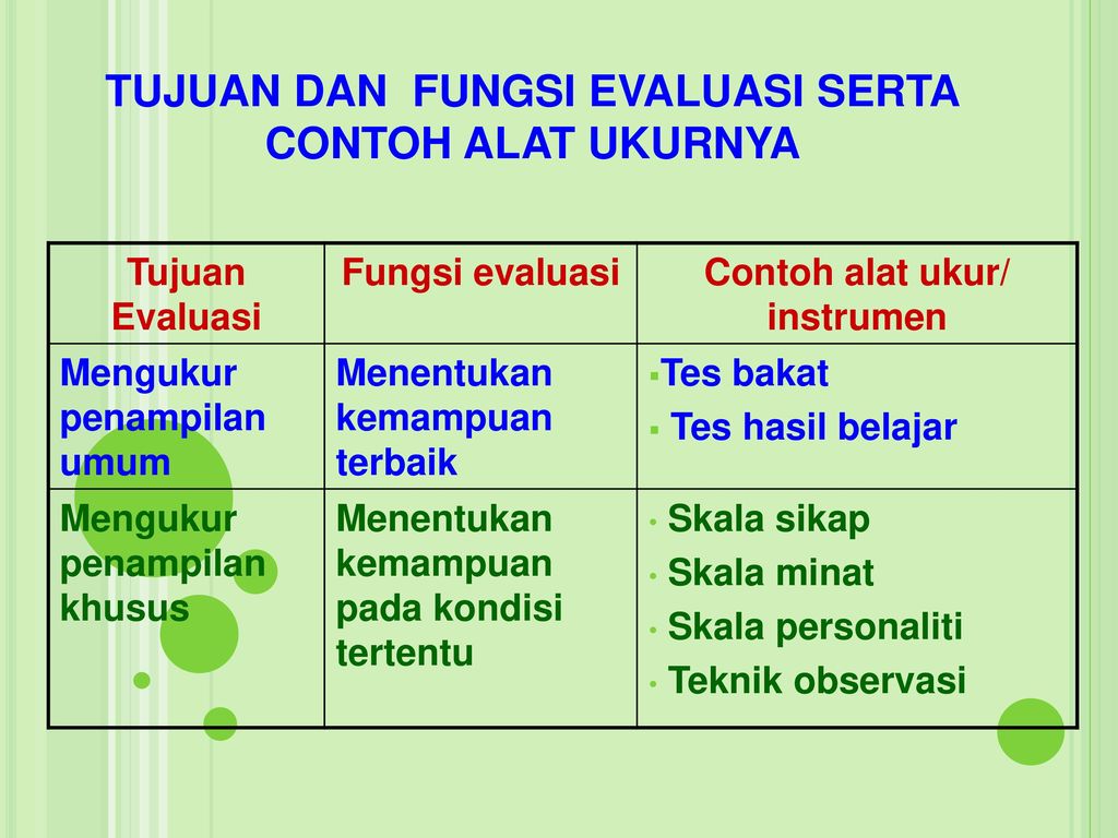 PENGUKURAN DAN EVALUASI DALAM PENGAJARAN MATEMATIKA - Ppt Download