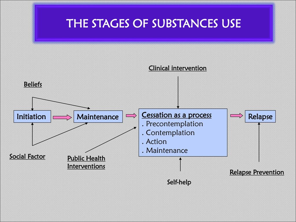 THE STAGES OF SUBSTANCES USE
