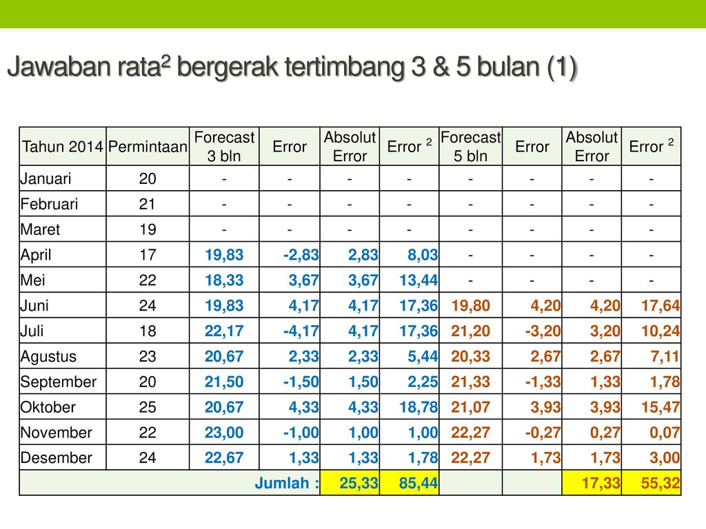 Soal Dan Jawaban Tentang Forecasting / Menghitung Sales Forecasting 6 ...