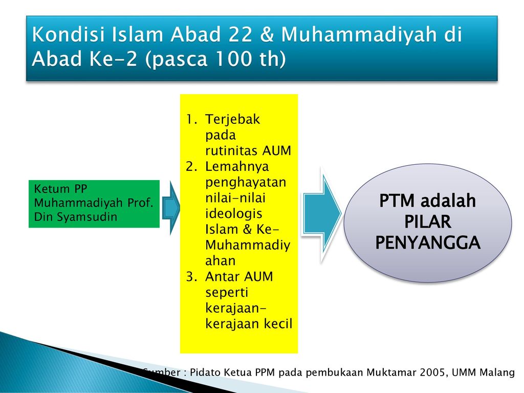Kondisi Islam Abad 22 & Muhammadiyah di Abad Ke-2 (pasca 100 th)