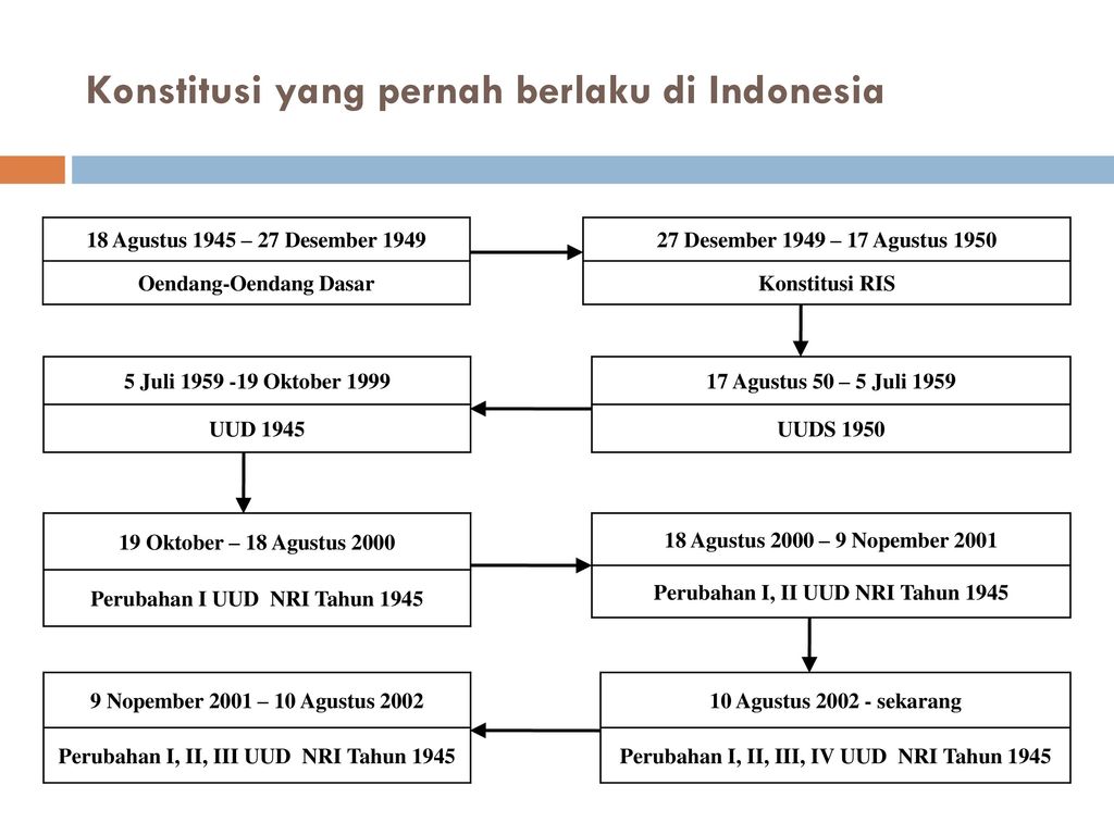 Konstitusi yang berlaku di indonesia setelah indonesia merdeka adalah