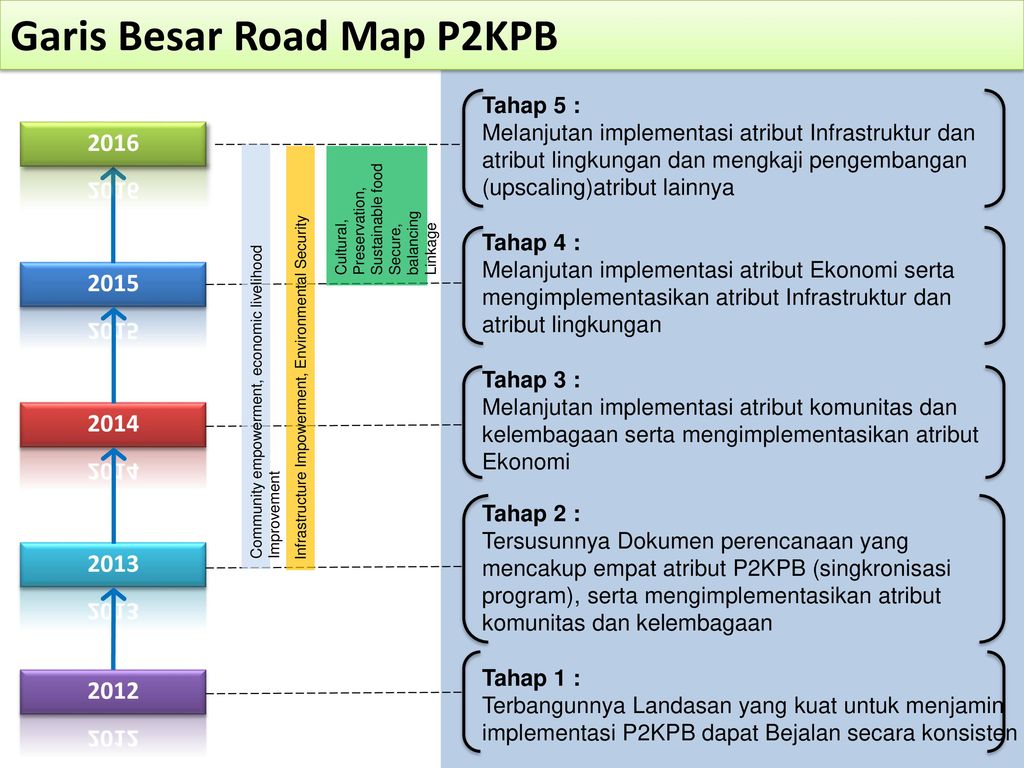 Garis Besar Road Map P2KPB