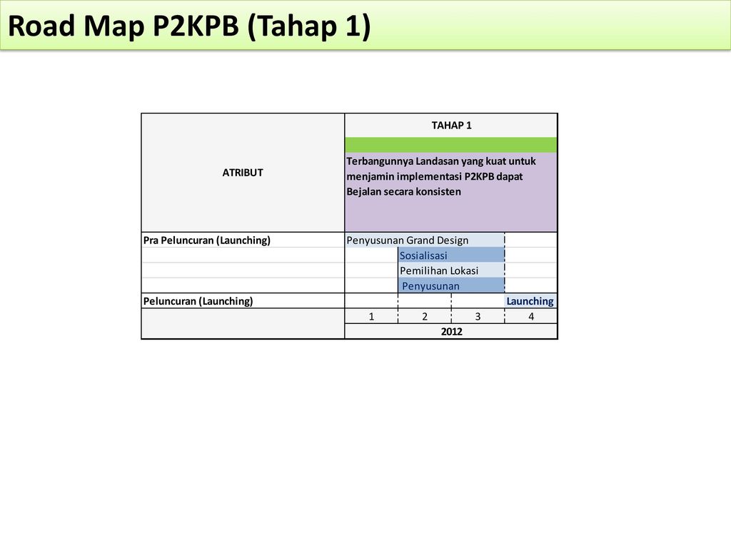 Road Map P2KPB (Tahap 1)
