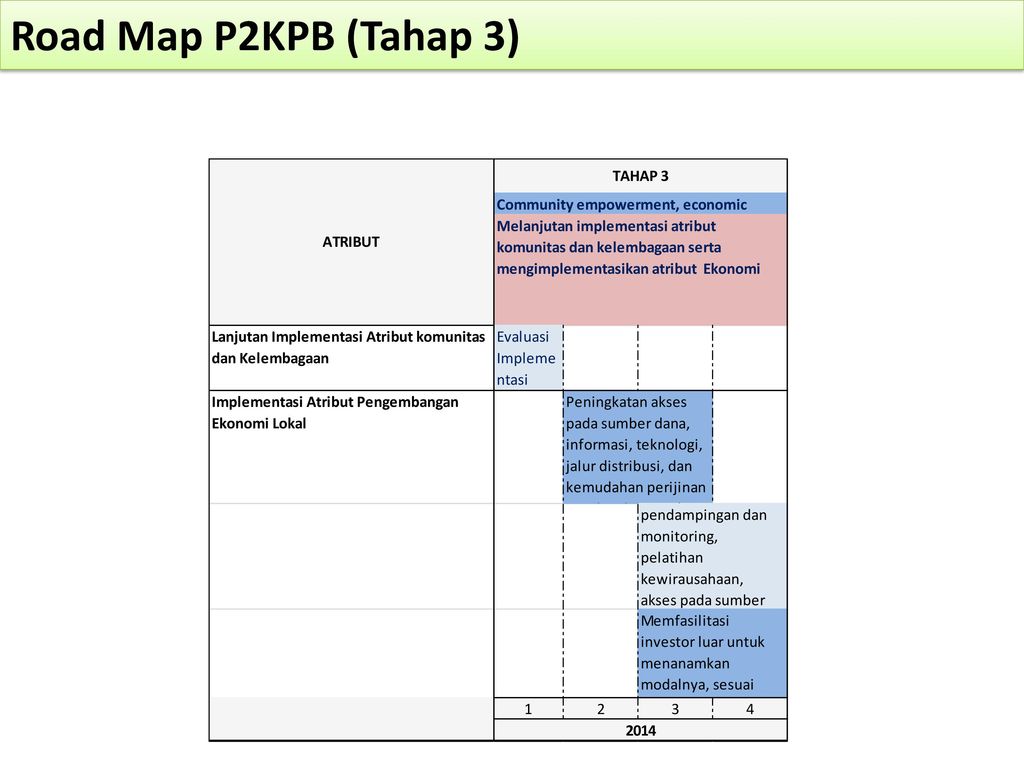 Road Map P2KPB (Tahap 3)