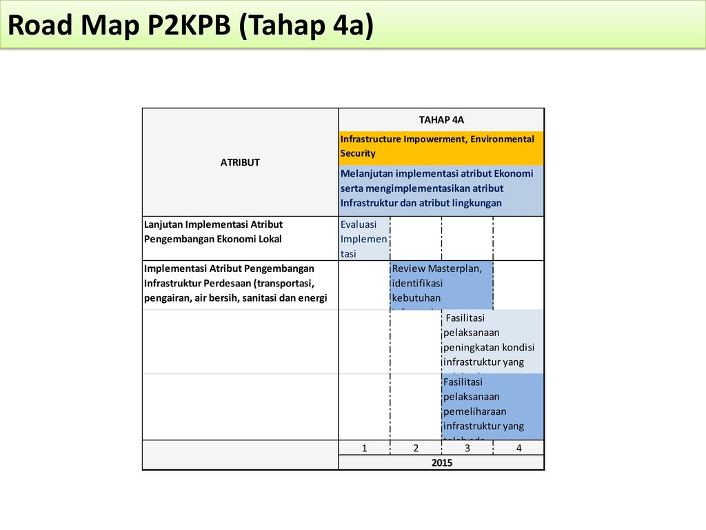 Road Map P2KPB (Tahap 4a)