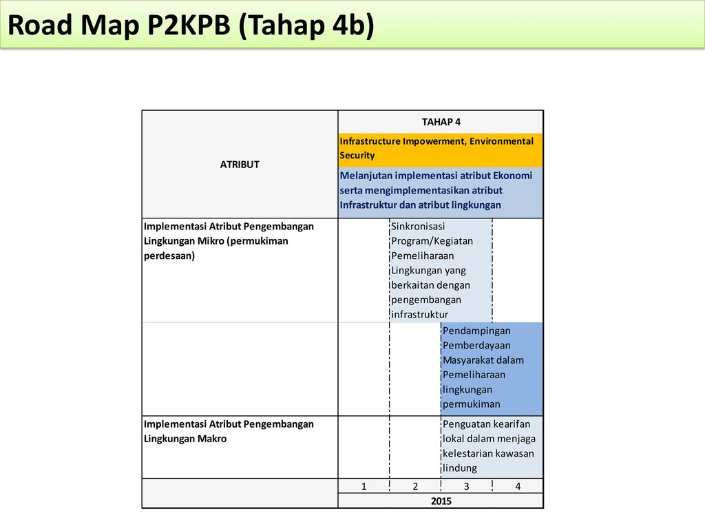 Road Map P2KPB (Tahap 4b)