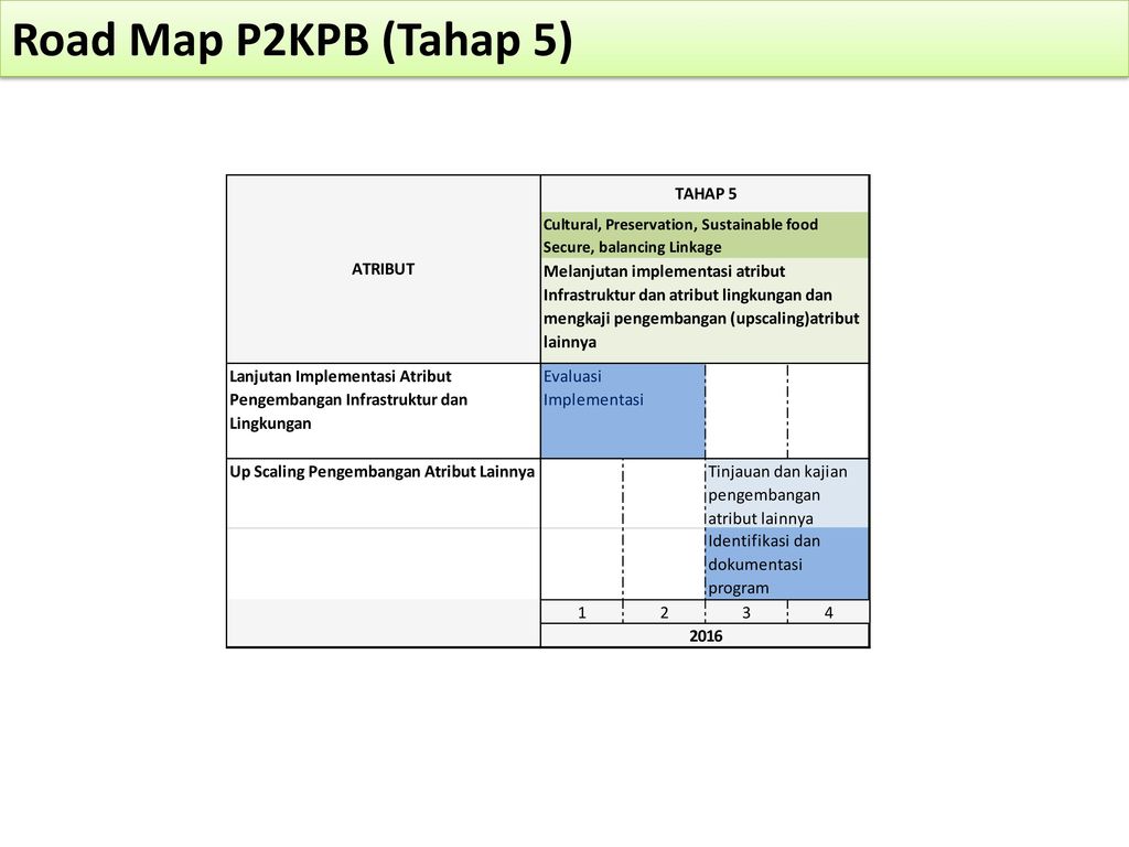 Road Map P2KPB (Tahap 5)
