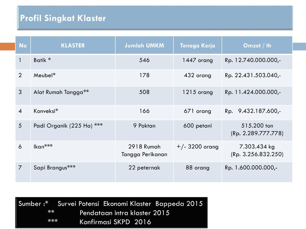 Umkm Pedesaan Di Kabupaten Sragen Ppt Download