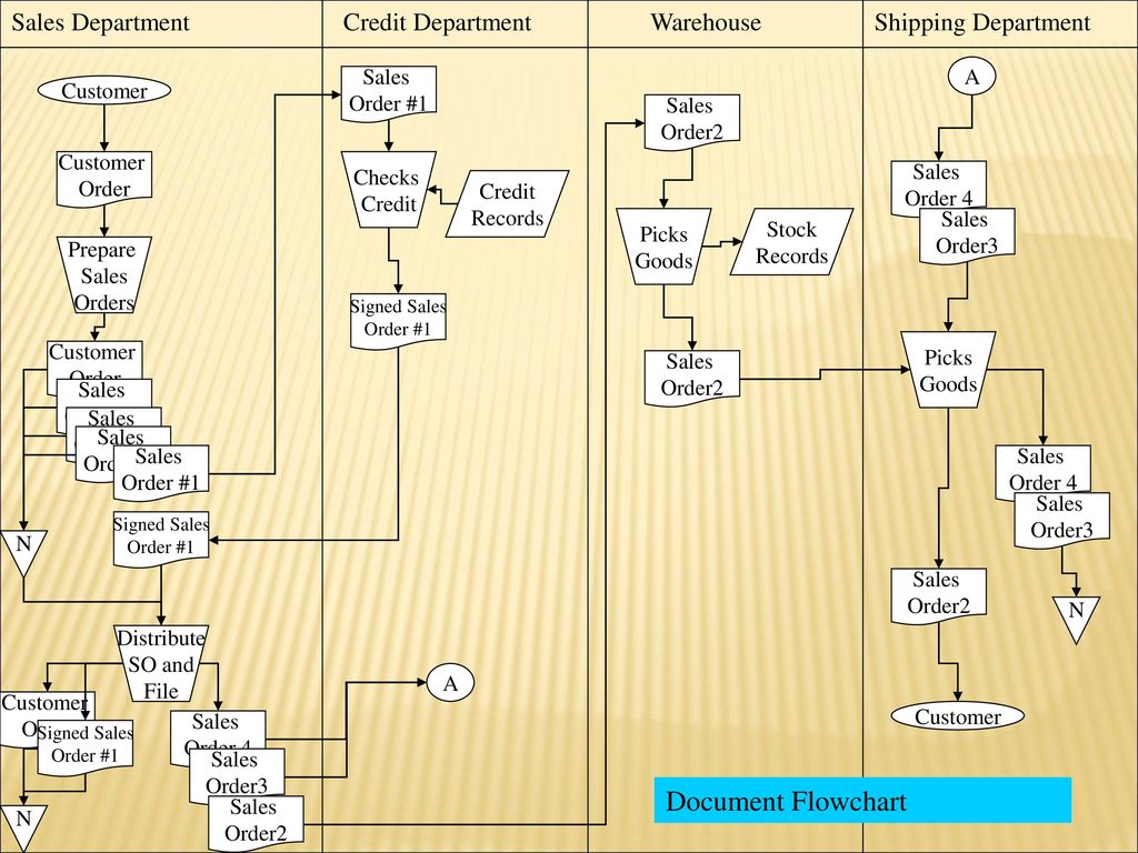 Doc Flow Chart. Document flowchart. Sales flowchart.