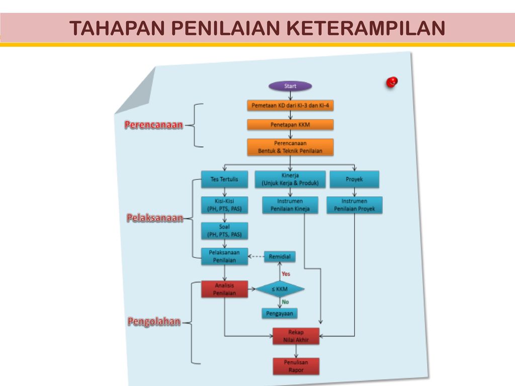 Penilaian Hasil Belajar Peserta Didik - ppt download