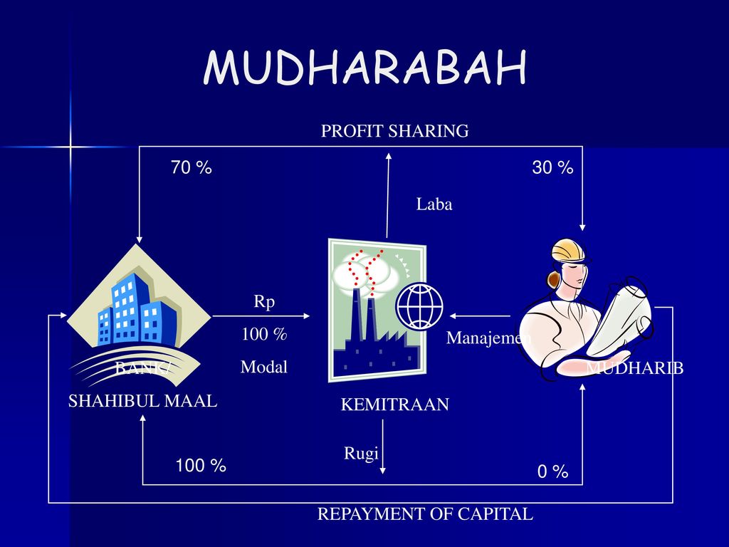 MUDHARABAH PROFIT SHARING 70 % 30 % Laba Rp 100 % Modal Manajemen