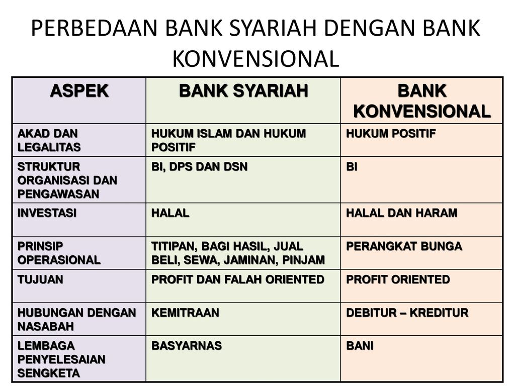 PERBEDAAN BANK SYARIAH DENGAN BANK KONVENSIONAL