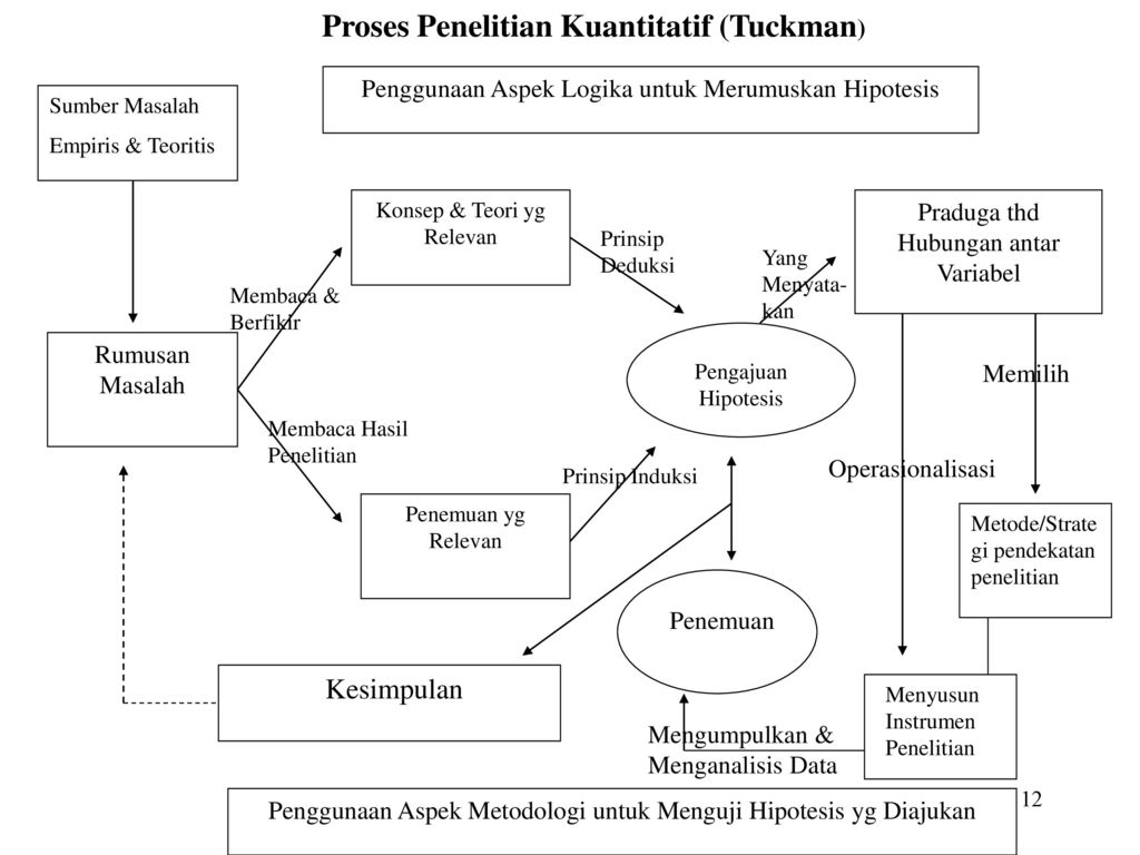 Proses Penelitian Kuantitatif (Tuckman)