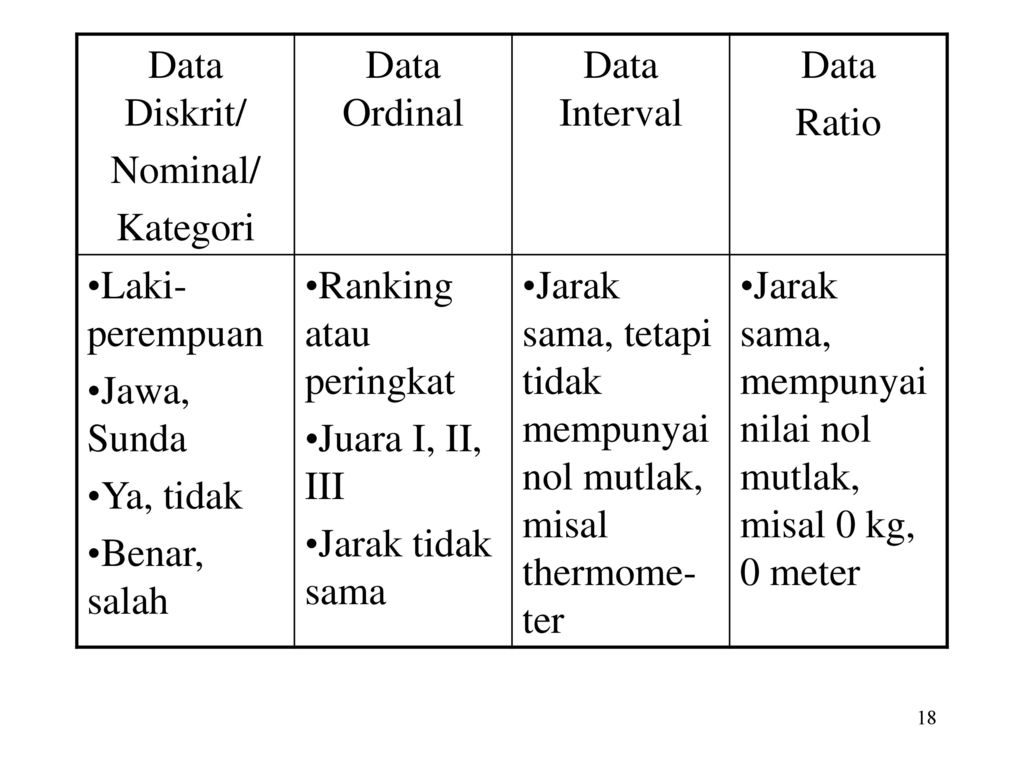 Data Diskrit/ Nominal/ Kategori. Data Ordinal. Data Interval. Data. Ratio. Laki-perempuan. Jawa, Sunda.